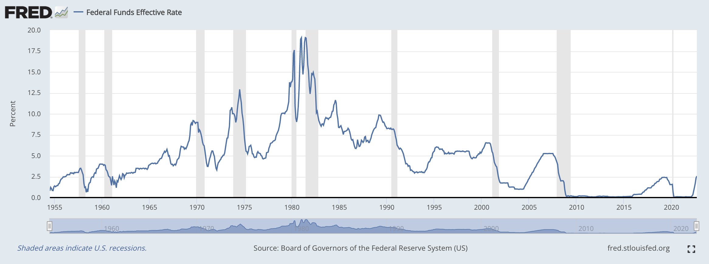 interestrates