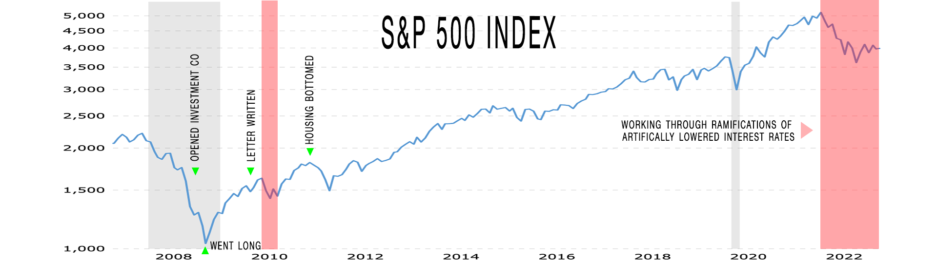 S&P500index